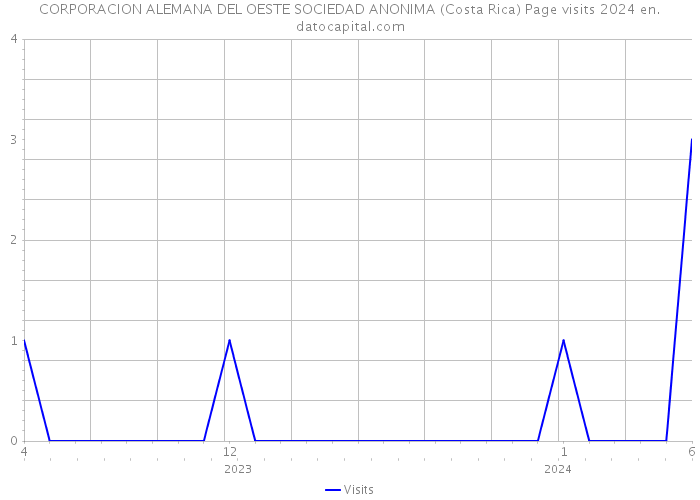 CORPORACION ALEMANA DEL OESTE SOCIEDAD ANONIMA (Costa Rica) Page visits 2024 