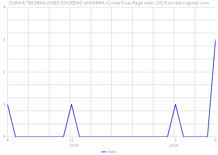 DURIKA TECHNOLOGIES SOCIEDAD ANONIMA (Costa Rica) Page visits 2024 