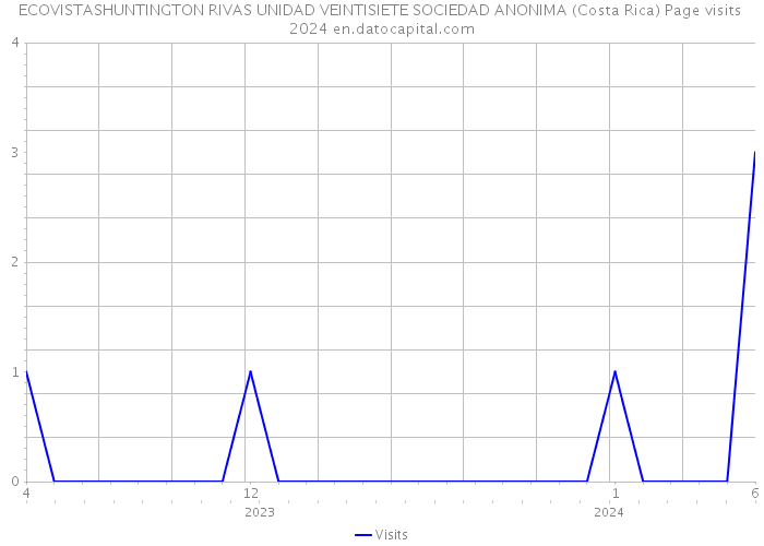 ECOVISTASHUNTINGTON RIVAS UNIDAD VEINTISIETE SOCIEDAD ANONIMA (Costa Rica) Page visits 2024 