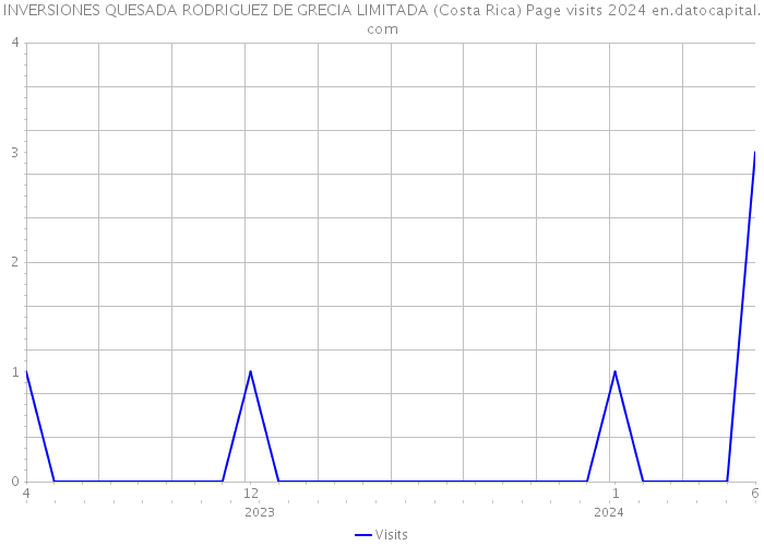 INVERSIONES QUESADA RODRIGUEZ DE GRECIA LIMITADA (Costa Rica) Page visits 2024 