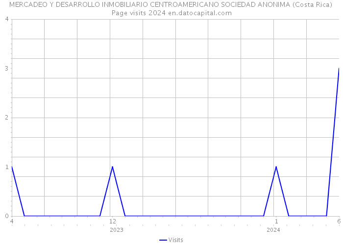 MERCADEO Y DESARROLLO INMOBILIARIO CENTROAMERICANO SOCIEDAD ANONIMA (Costa Rica) Page visits 2024 