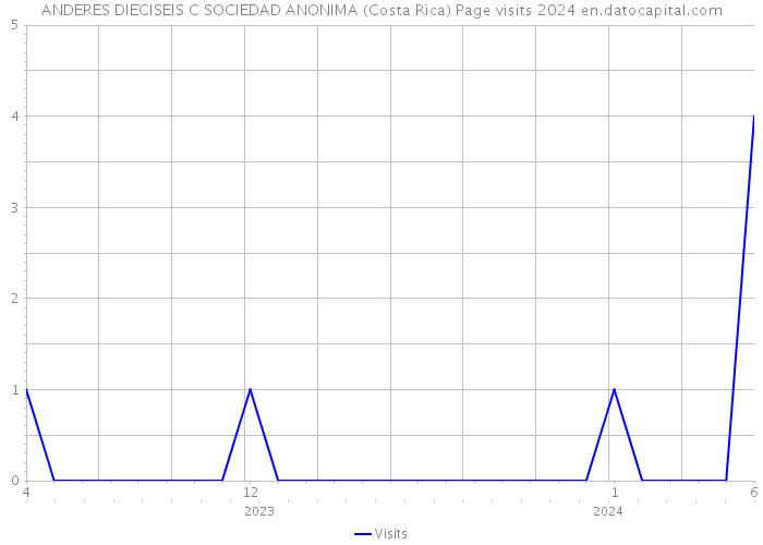 ANDERES DIECISEIS C SOCIEDAD ANONIMA (Costa Rica) Page visits 2024 