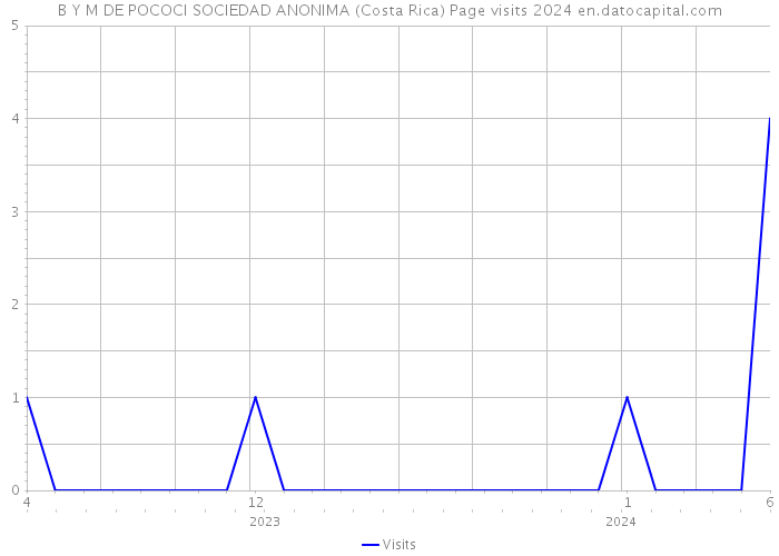 B Y M DE POCOCI SOCIEDAD ANONIMA (Costa Rica) Page visits 2024 