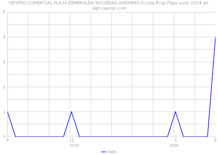 CENTRO COMERCIAL PLAZA ESMERALDA SOCIEDAD ANONIMA (Costa Rica) Page visits 2024 
