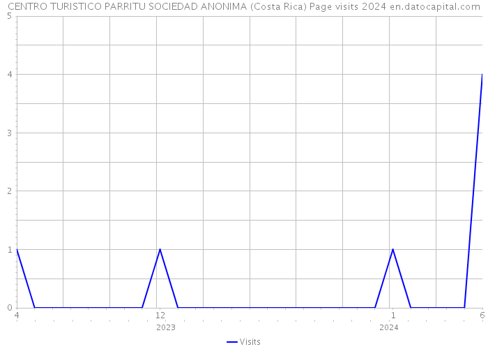 CENTRO TURISTICO PARRITU SOCIEDAD ANONIMA (Costa Rica) Page visits 2024 