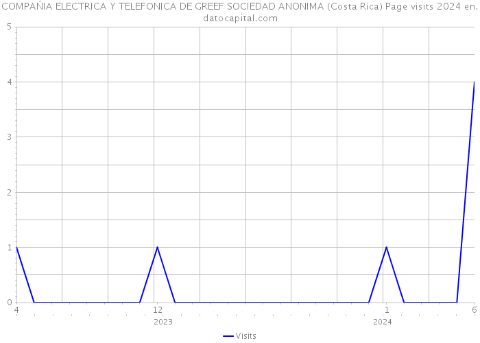 COMPAŃIA ELECTRICA Y TELEFONICA DE GREEF SOCIEDAD ANONIMA (Costa Rica) Page visits 2024 