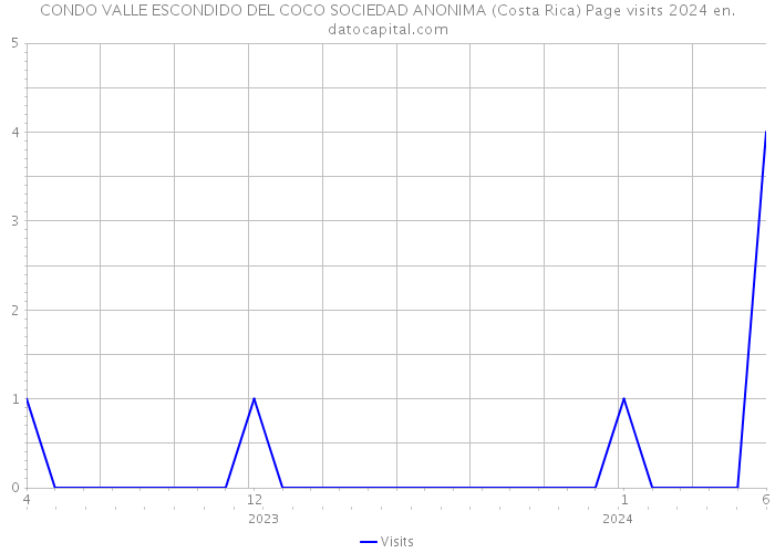 CONDO VALLE ESCONDIDO DEL COCO SOCIEDAD ANONIMA (Costa Rica) Page visits 2024 