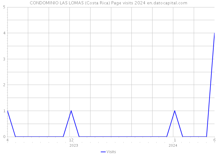 CONDOMINIO LAS LOMAS (Costa Rica) Page visits 2024 