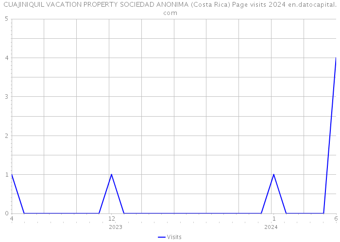 CUAJINIQUIL VACATION PROPERTY SOCIEDAD ANONIMA (Costa Rica) Page visits 2024 