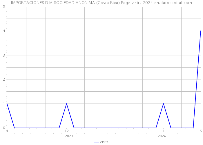 IMPORTACIONES D M SOCIEDAD ANONIMA (Costa Rica) Page visits 2024 