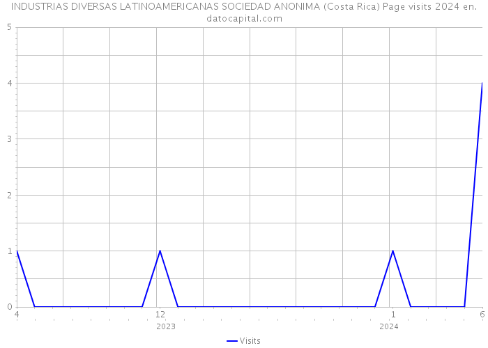 INDUSTRIAS DIVERSAS LATINOAMERICANAS SOCIEDAD ANONIMA (Costa Rica) Page visits 2024 