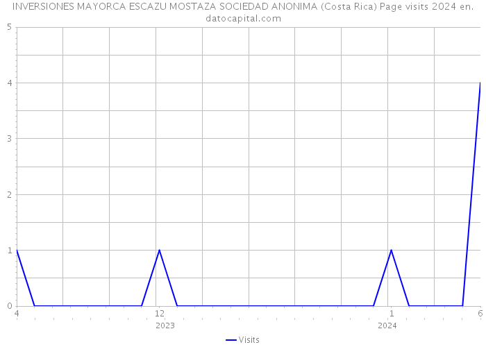 INVERSIONES MAYORCA ESCAZU MOSTAZA SOCIEDAD ANONIMA (Costa Rica) Page visits 2024 