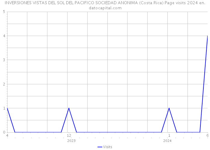 INVERSIONES VISTAS DEL SOL DEL PACIFICO SOCIEDAD ANONIMA (Costa Rica) Page visits 2024 