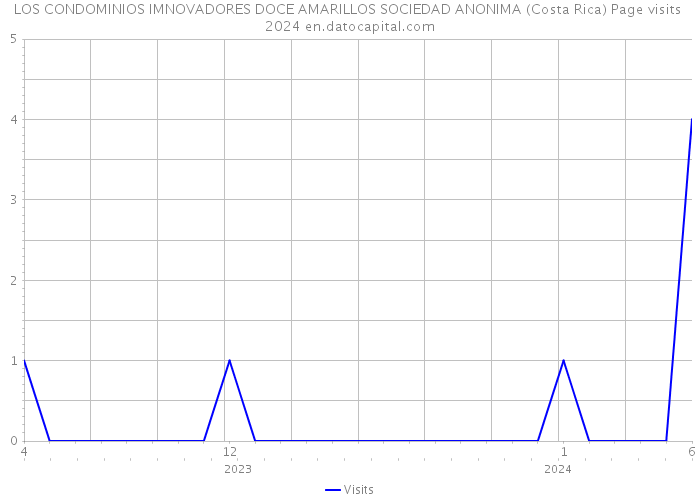 LOS CONDOMINIOS IMNOVADORES DOCE AMARILLOS SOCIEDAD ANONIMA (Costa Rica) Page visits 2024 