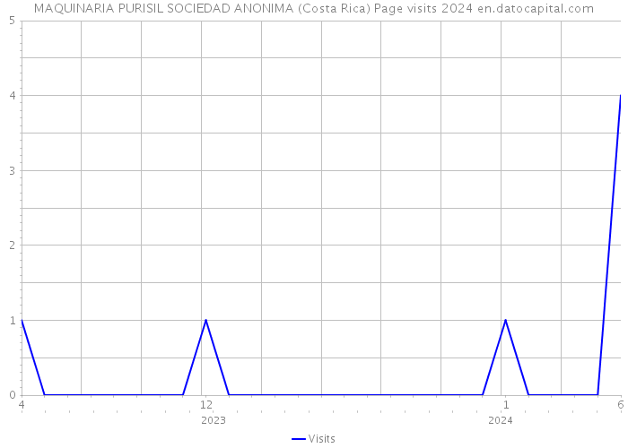 MAQUINARIA PURISIL SOCIEDAD ANONIMA (Costa Rica) Page visits 2024 