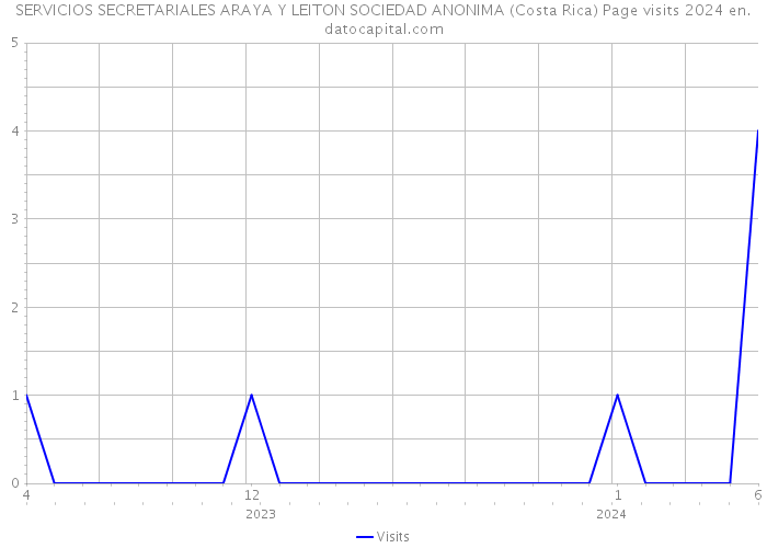 SERVICIOS SECRETARIALES ARAYA Y LEITON SOCIEDAD ANONIMA (Costa Rica) Page visits 2024 