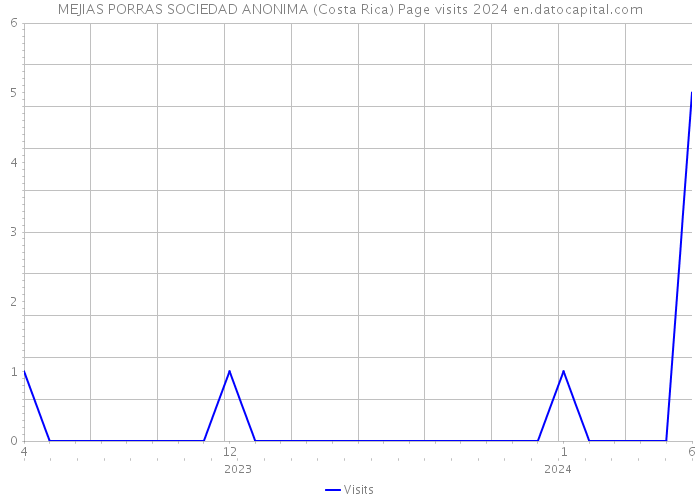 MEJIAS PORRAS SOCIEDAD ANONIMA (Costa Rica) Page visits 2024 