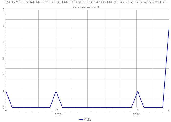TRANSPORTES BANANEROS DEL ATLANTICO SOCIEDAD ANONIMA (Costa Rica) Page visits 2024 
