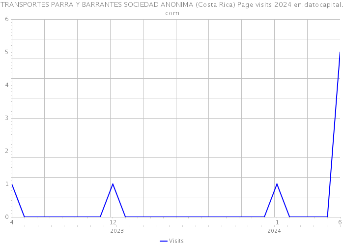 TRANSPORTES PARRA Y BARRANTES SOCIEDAD ANONIMA (Costa Rica) Page visits 2024 