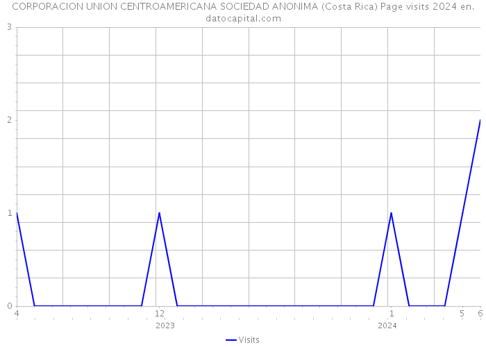 CORPORACION UNION CENTROAMERICANA SOCIEDAD ANONIMA (Costa Rica) Page visits 2024 