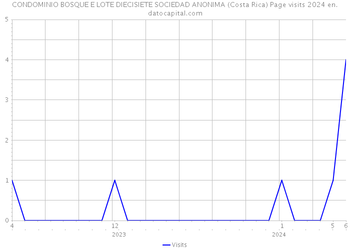 CONDOMINIO BOSQUE E LOTE DIECISIETE SOCIEDAD ANONIMA (Costa Rica) Page visits 2024 