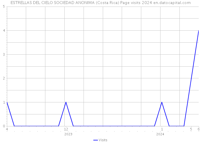 ESTRELLAS DEL CIELO SOCIEDAD ANONIMA (Costa Rica) Page visits 2024 
