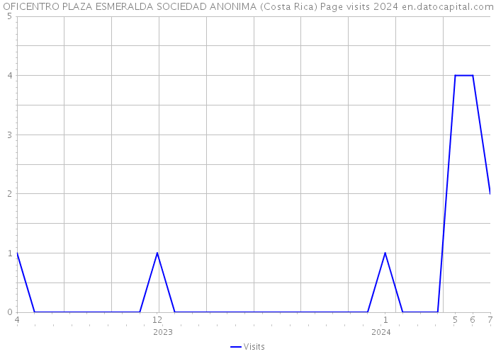 OFICENTRO PLAZA ESMERALDA SOCIEDAD ANONIMA (Costa Rica) Page visits 2024 