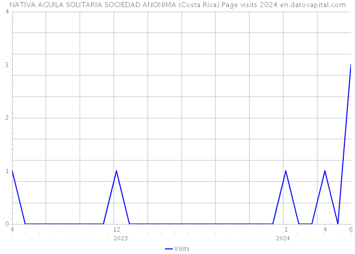 NATIVA AGUILA SOLITARIA SOCIEDAD ANONIMA (Costa Rica) Page visits 2024 