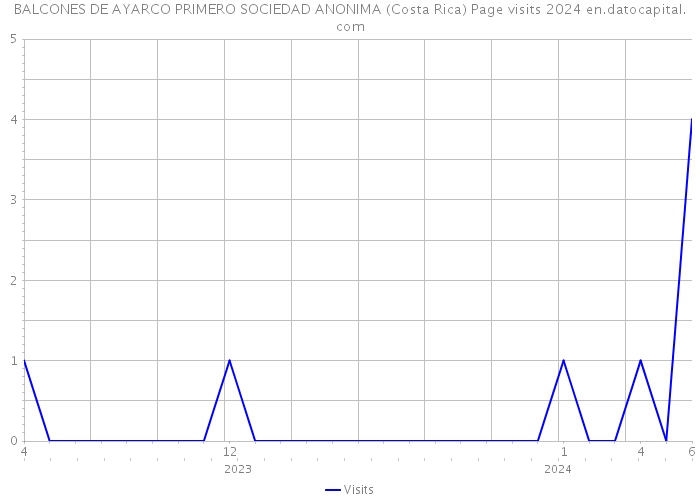 BALCONES DE AYARCO PRIMERO SOCIEDAD ANONIMA (Costa Rica) Page visits 2024 