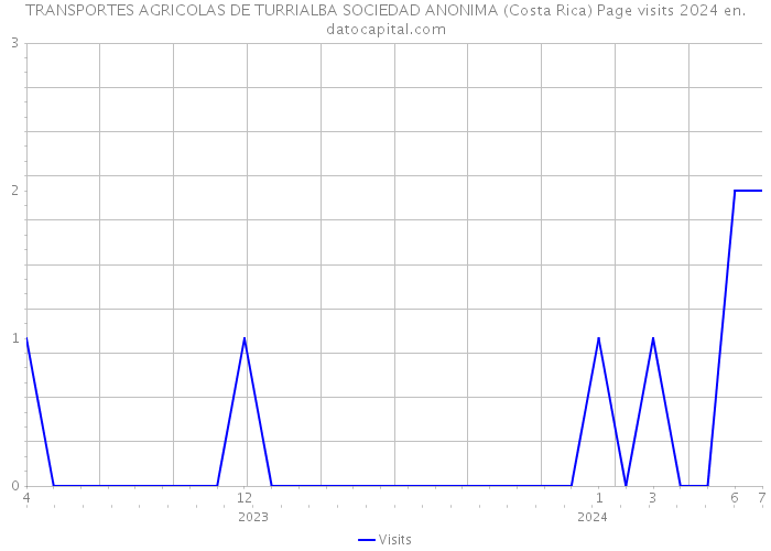 TRANSPORTES AGRICOLAS DE TURRIALBA SOCIEDAD ANONIMA (Costa Rica) Page visits 2024 