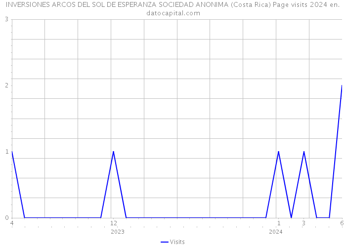 INVERSIONES ARCOS DEL SOL DE ESPERANZA SOCIEDAD ANONIMA (Costa Rica) Page visits 2024 