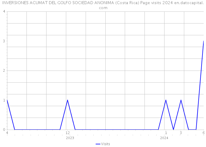 INVERSIONES ACUMAT DEL GOLFO SOCIEDAD ANONIMA (Costa Rica) Page visits 2024 