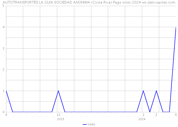 AUTOTRANSPORTES LA GUIA SOCIEDAD ANONIMA (Costa Rica) Page visits 2024 