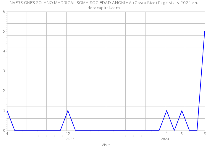INVERSIONES SOLANO MADRIGAL SOMA SOCIEDAD ANONIMA (Costa Rica) Page visits 2024 