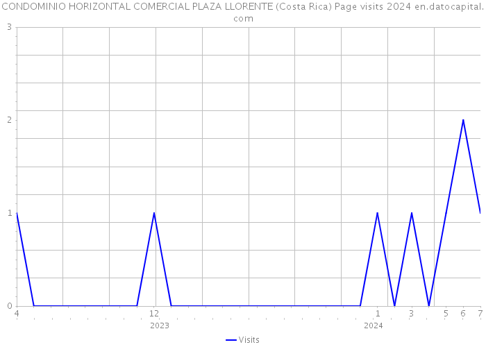 CONDOMINIO HORIZONTAL COMERCIAL PLAZA LLORENTE (Costa Rica) Page visits 2024 
