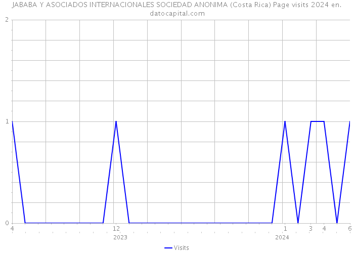 JABABA Y ASOCIADOS INTERNACIONALES SOCIEDAD ANONIMA (Costa Rica) Page visits 2024 