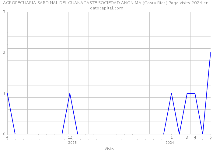 AGROPECUARIA SARDINAL DEL GUANACASTE SOCIEDAD ANONIMA (Costa Rica) Page visits 2024 