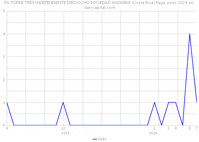 PA TORRE TRES INDEPENDIENTE DIECIOCHO SOCIEDAD ANONIMA (Costa Rica) Page visits 2024 