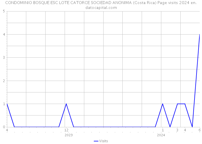 CONDOMINIO BOSQUE ESC LOTE CATORCE SOCIEDAD ANONIMA (Costa Rica) Page visits 2024 