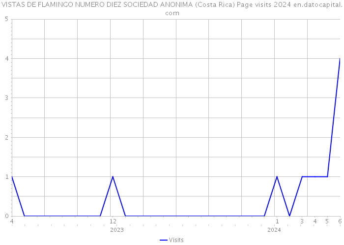 VISTAS DE FLAMINGO NUMERO DIEZ SOCIEDAD ANONIMA (Costa Rica) Page visits 2024 