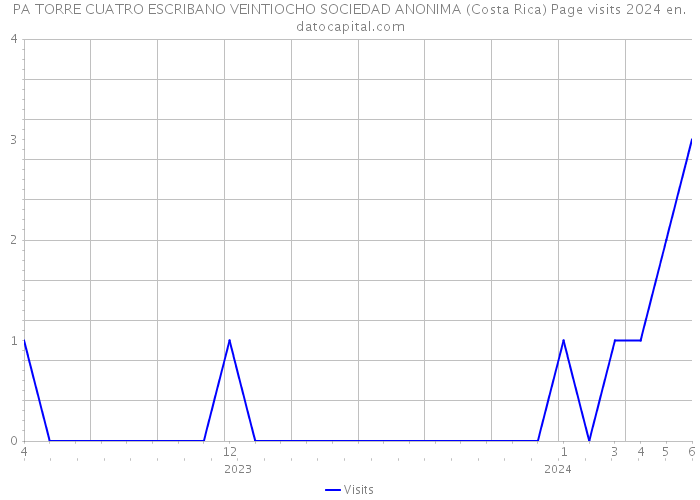 PA TORRE CUATRO ESCRIBANO VEINTIOCHO SOCIEDAD ANONIMA (Costa Rica) Page visits 2024 
