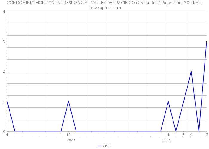 CONDOMINIO HORIZONTAL RESIDENCIAL VALLES DEL PACIFICO (Costa Rica) Page visits 2024 