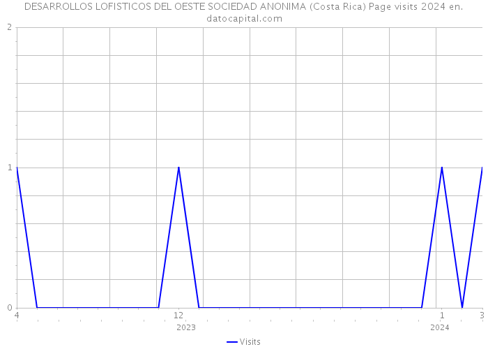 DESARROLLOS LOFISTICOS DEL OESTE SOCIEDAD ANONIMA (Costa Rica) Page visits 2024 