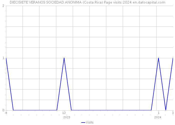 DIECISIETE VERANOS SOCIEDAD ANONIMA (Costa Rica) Page visits 2024 