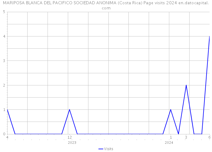 MARIPOSA BLANCA DEL PACIFICO SOCIEDAD ANONIMA (Costa Rica) Page visits 2024 