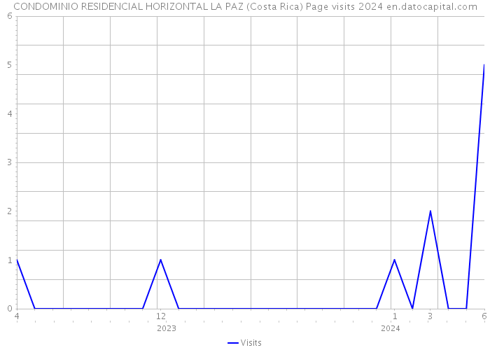 CONDOMINIO RESIDENCIAL HORIZONTAL LA PAZ (Costa Rica) Page visits 2024 