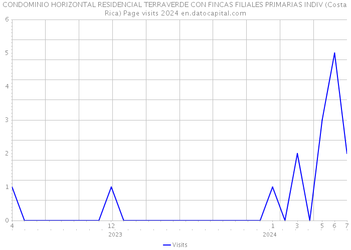 CONDOMINIO HORIZONTAL RESIDENCIAL TERRAVERDE CON FINCAS FILIALES PRIMARIAS INDIV (Costa Rica) Page visits 2024 
