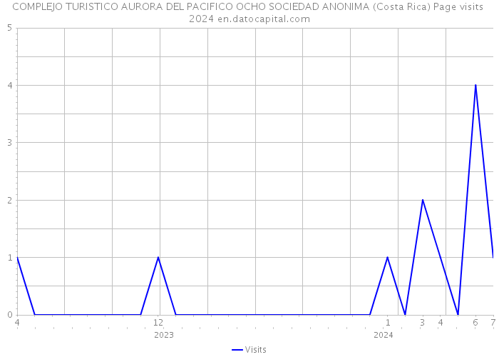 COMPLEJO TURISTICO AURORA DEL PACIFICO OCHO SOCIEDAD ANONIMA (Costa Rica) Page visits 2024 