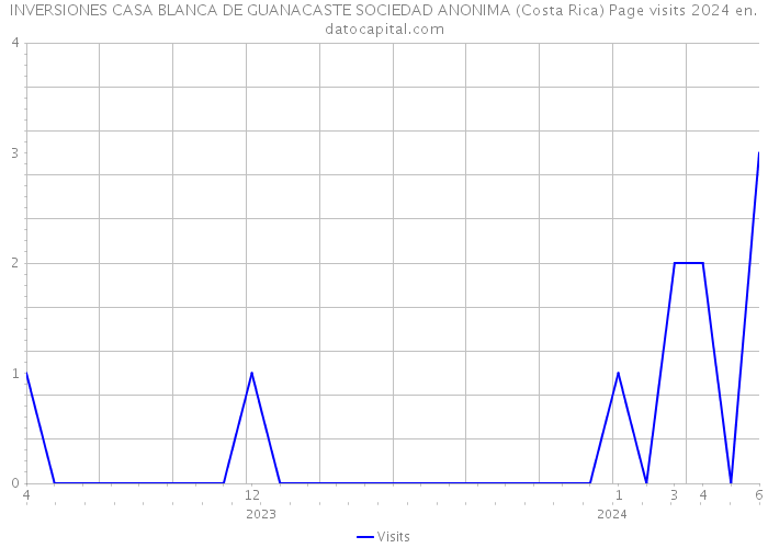 INVERSIONES CASA BLANCA DE GUANACASTE SOCIEDAD ANONIMA (Costa Rica) Page visits 2024 