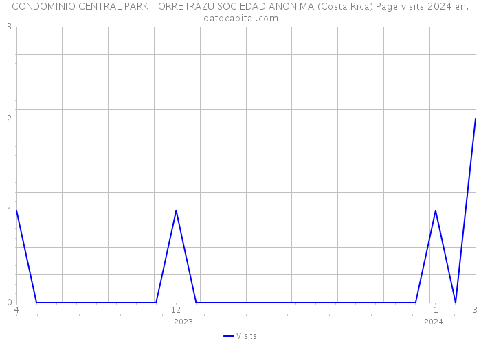 CONDOMINIO CENTRAL PARK TORRE IRAZU SOCIEDAD ANONIMA (Costa Rica) Page visits 2024 
